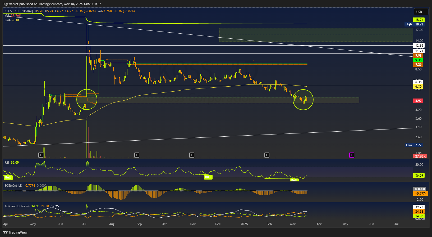BATS:KOSS Chart Image by BigeMarket