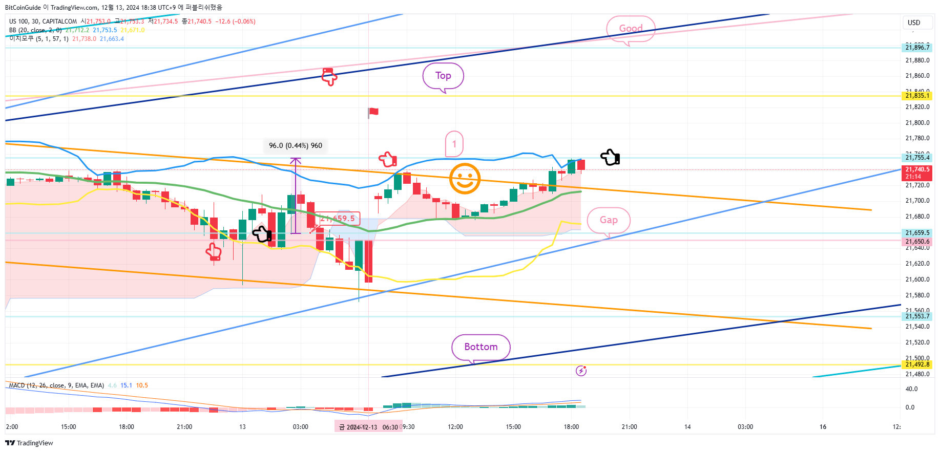 CAPITALCOM:US100 Chart Image by BitCoinGuide