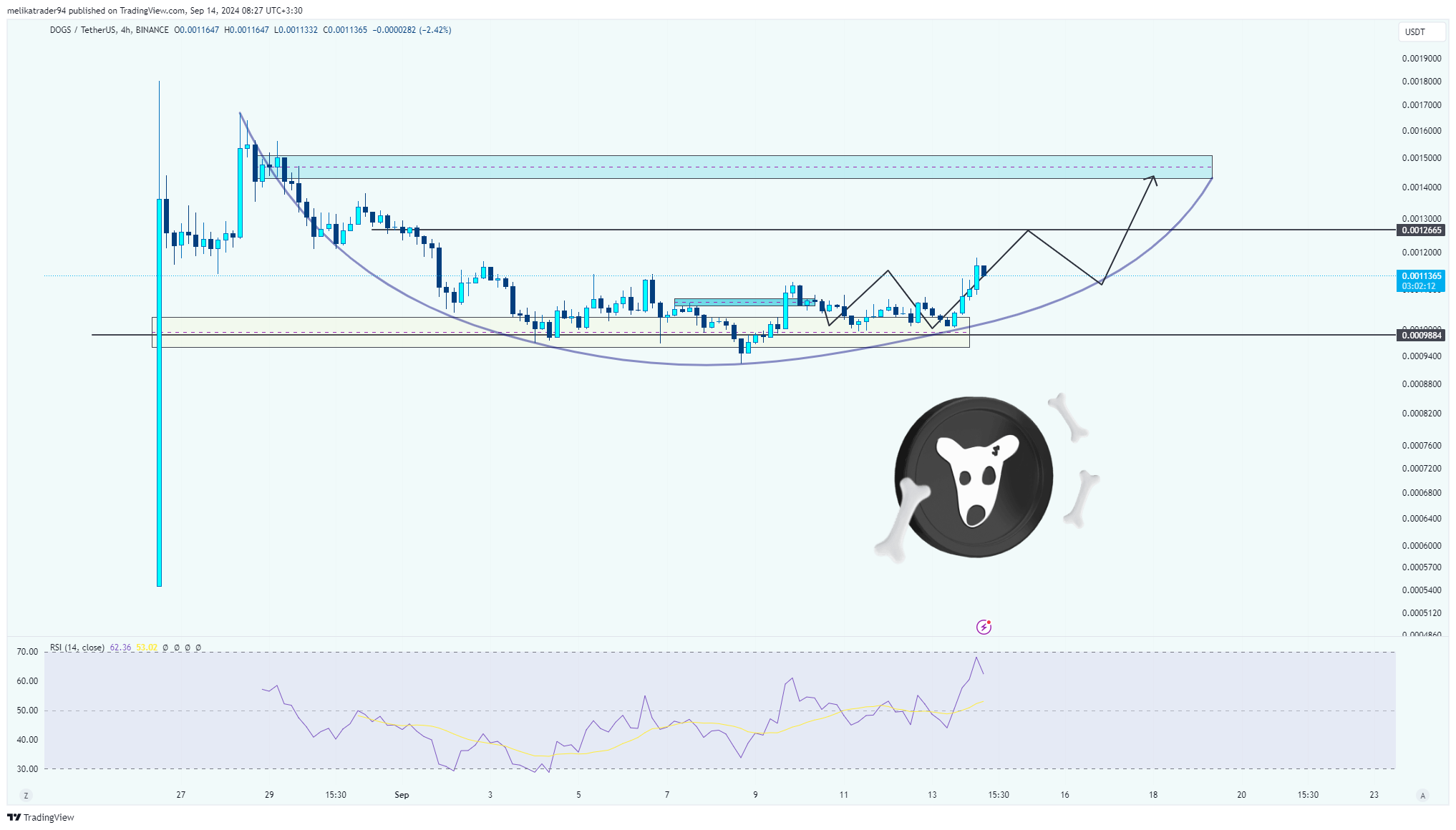 BINANCE:DOGSUSDT Chart Image by melikatrader94