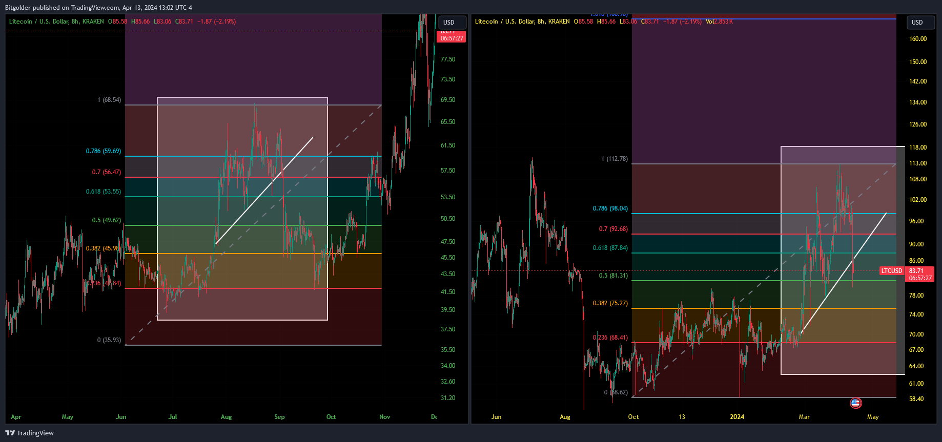 KRAKEN:LTCUSD Chart Image by Bitgolder