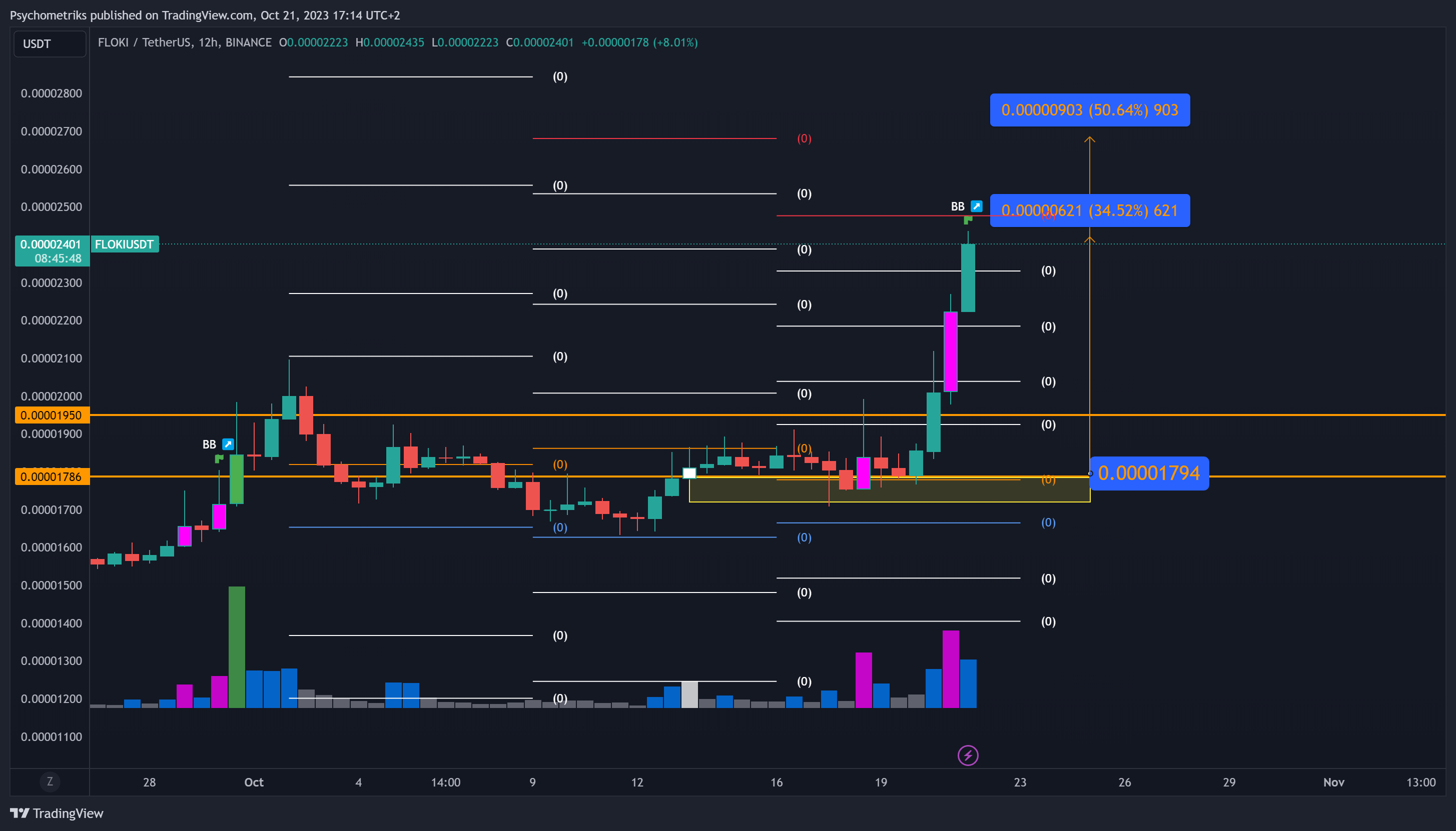 BINANCE:FLOKIUSDT Chart Image by Psychometriks