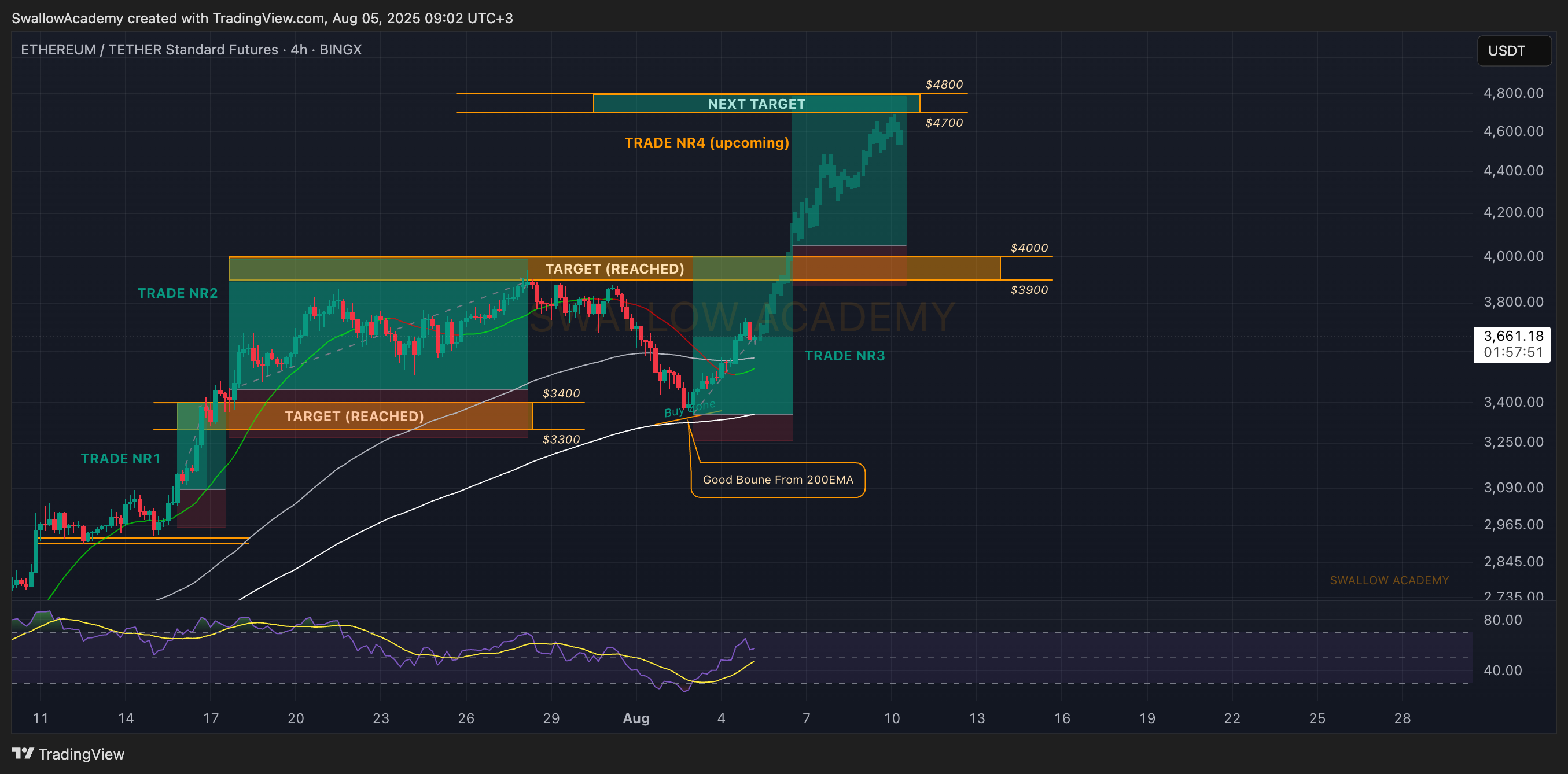 BINGX:ETHUSDT.PS Chart Image by SwallowAcademy