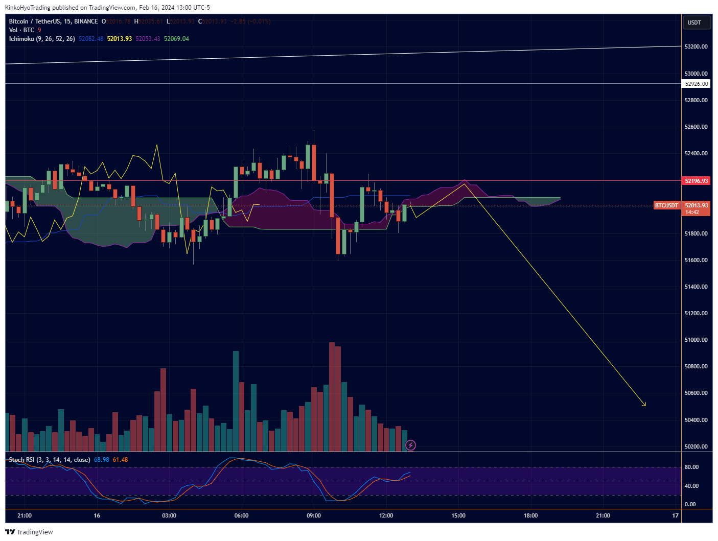 BINANCE:BTCUSDT Chart Image by KinkoHyoTrading