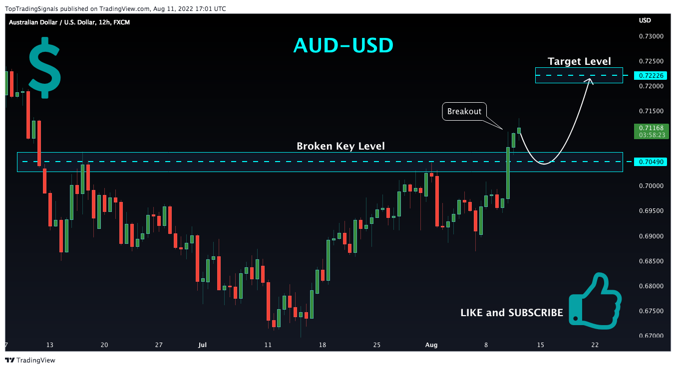FX:AUDUSD Chart Image by TopTradingSignals