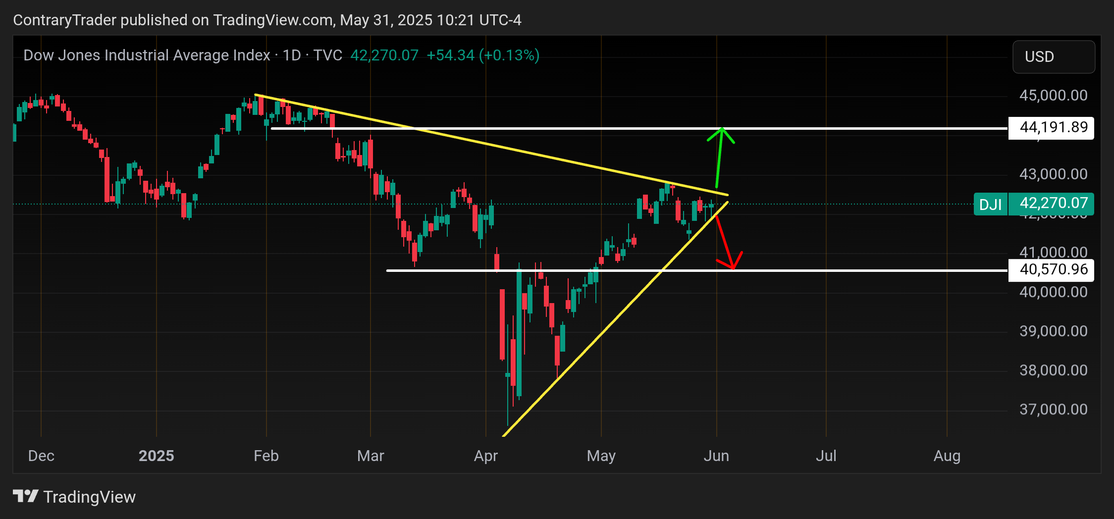 TVC:DJI Chart Image by ContraryTrader