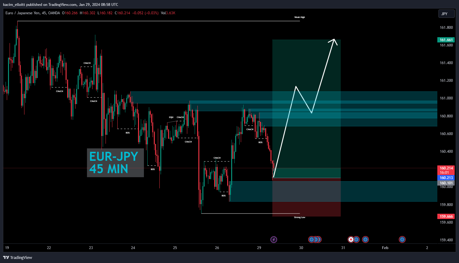 OANDA:EURJPY Chart Image by kacim_elloitt
