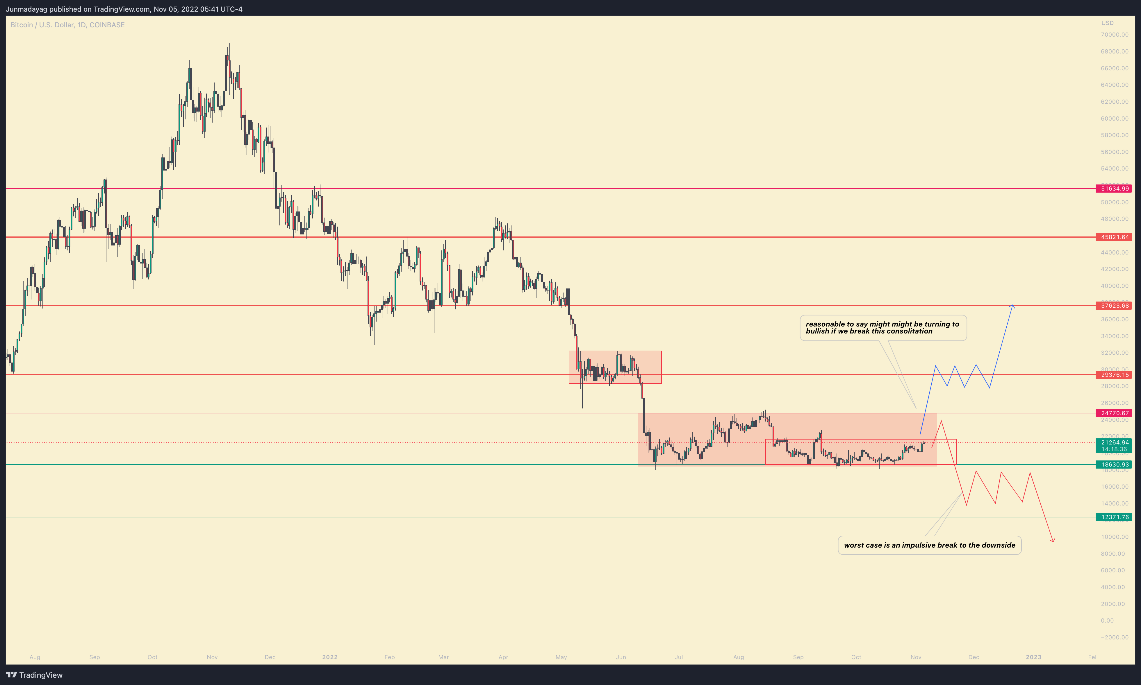 COINBASE:BTCUSD Chart Image by Junmadayag