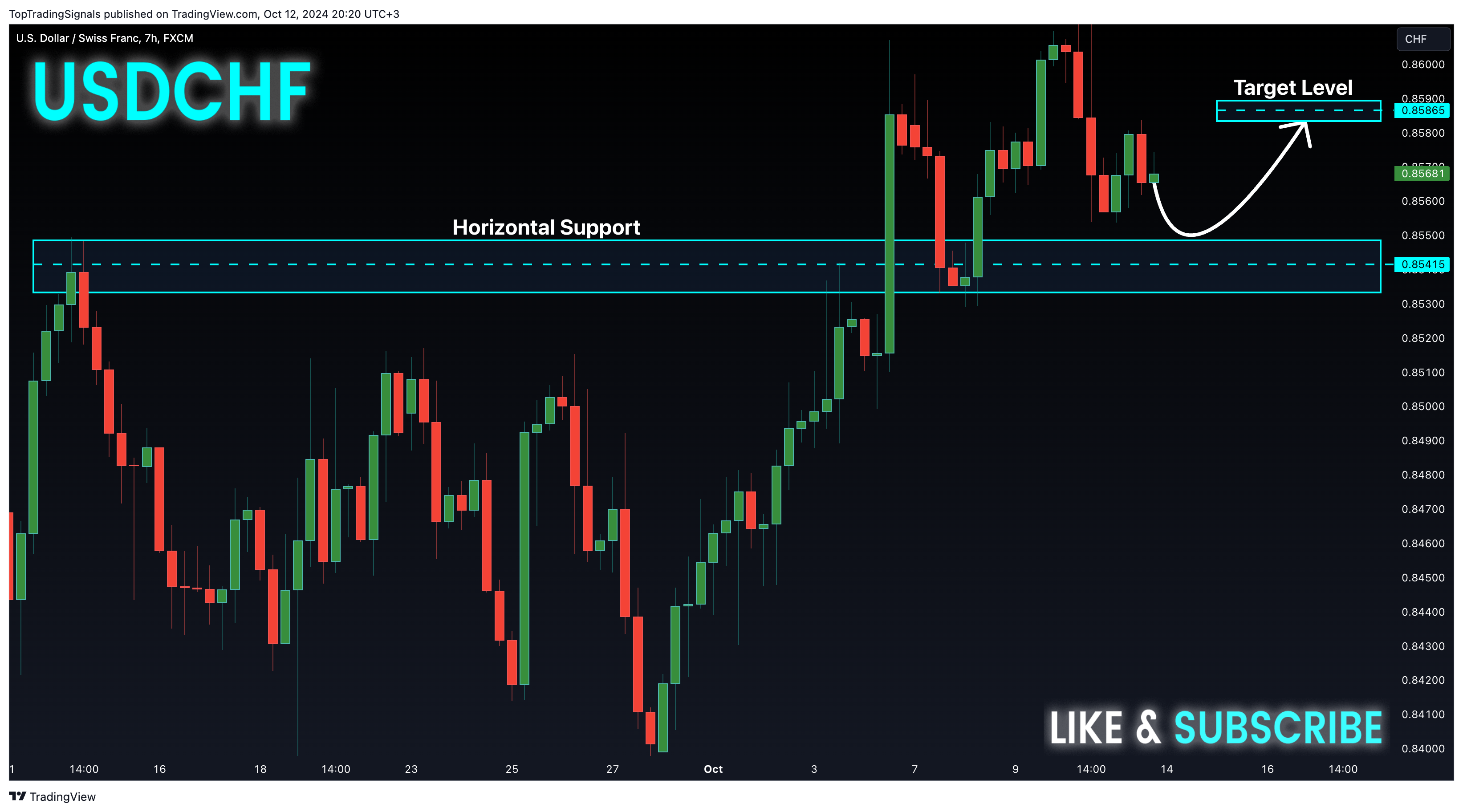 FX:USDCHF Chart Image by TopTradingSignals