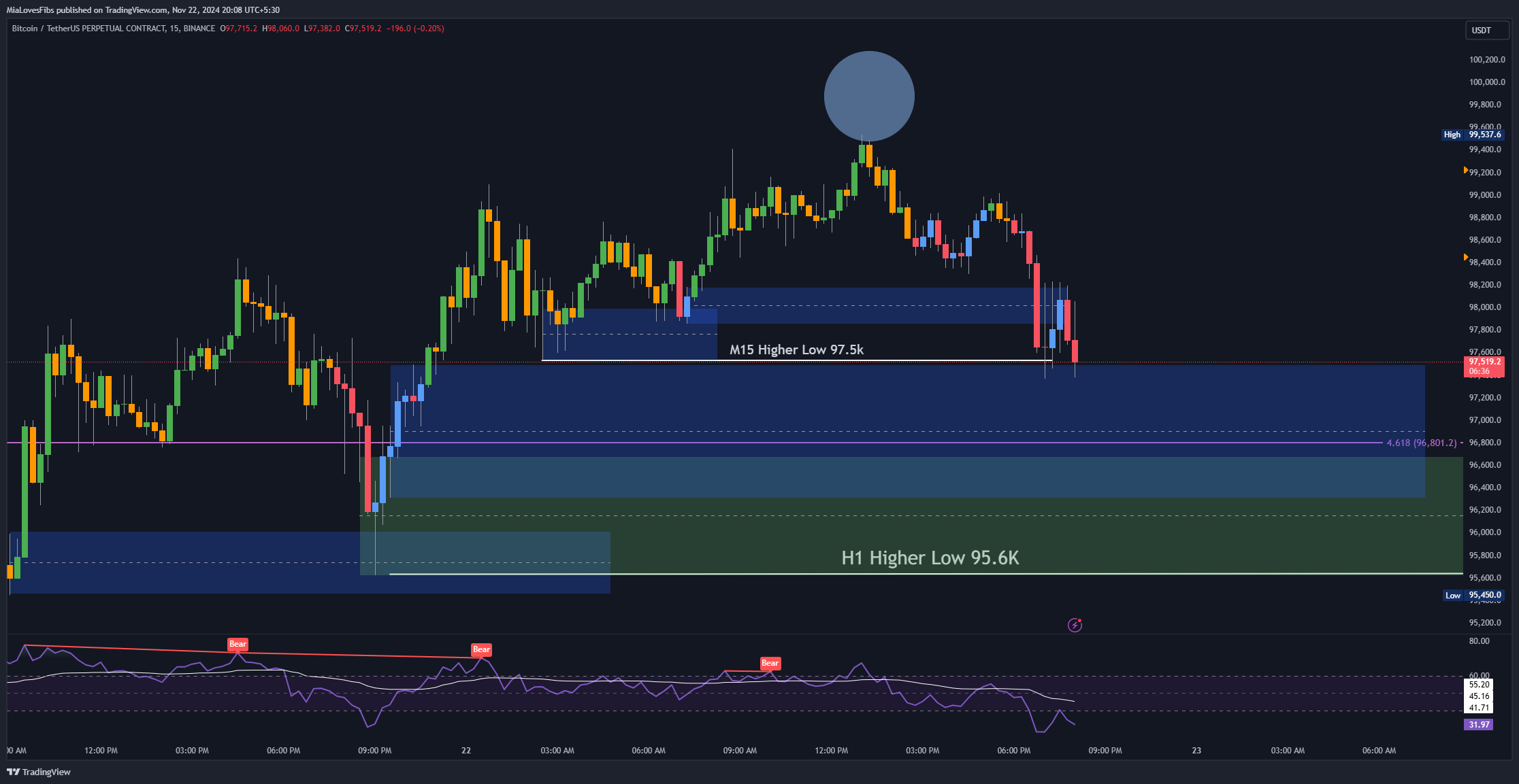 BINANCE:BTCUSDT.P Chart Image by MiaLovesFibs