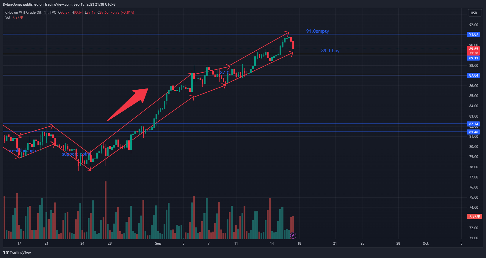 TVC:USOIL Chart Image by Dylan-Jones