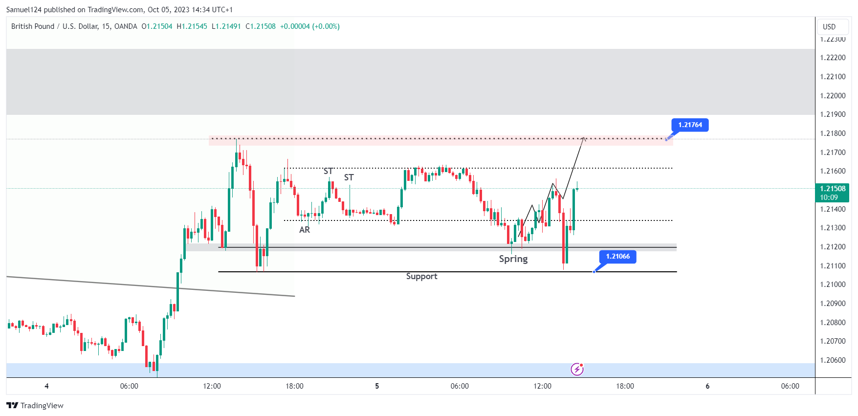 OANDA:GBPUSD Chart Image by Samuel124
