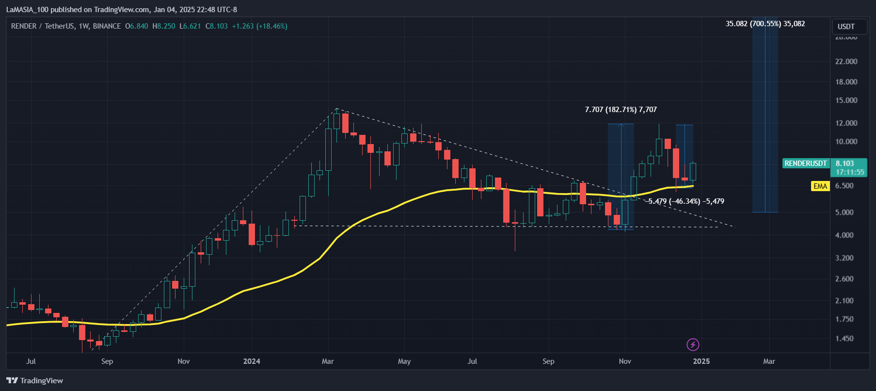 BINANCE:RENDERUSDT Chart Image by LaMASIA_100