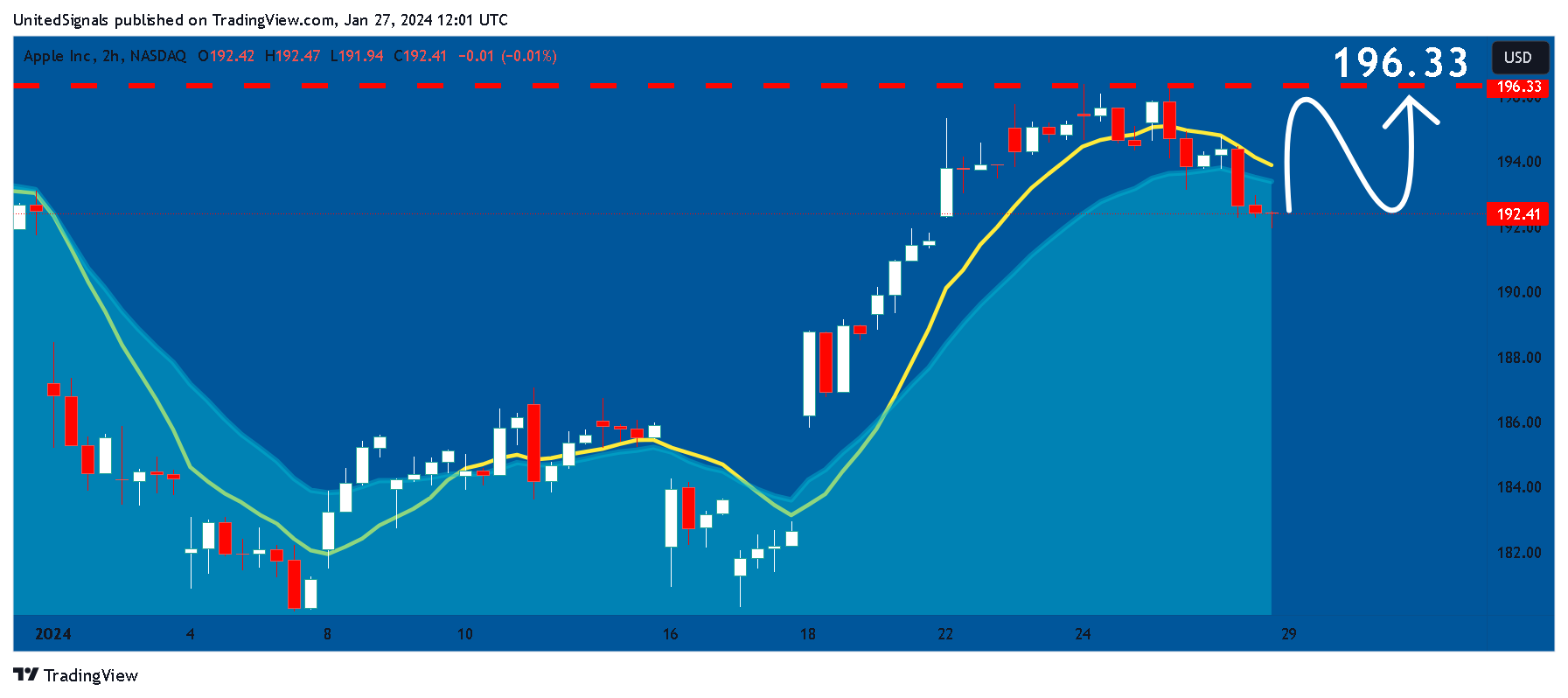 BATS:AAPL Chart Image by UnitedSignals