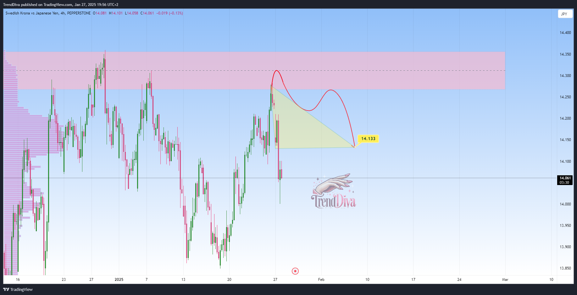 PEPPERSTONE:SEKJPY Chart Image by TrendDiva