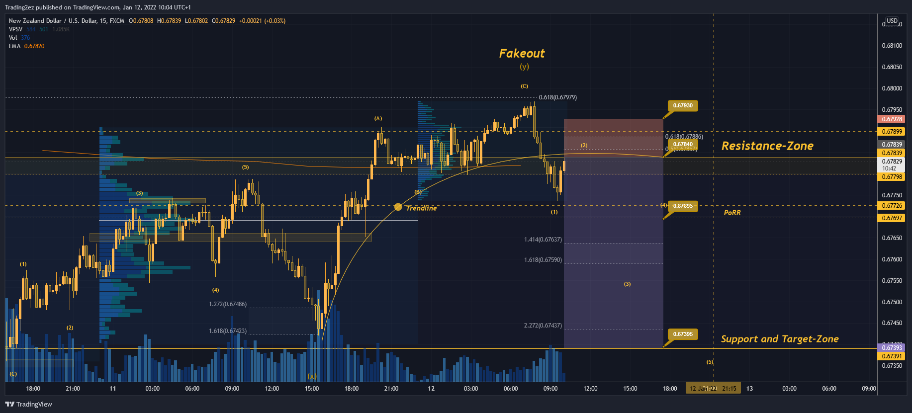 FX:NZDUSD Chart Image by Trading2ez
