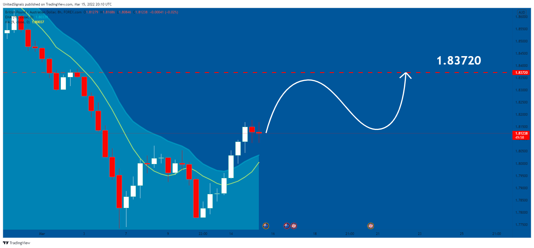 FOREXCOM:GBPAUD Chart Image by UnitedSignals