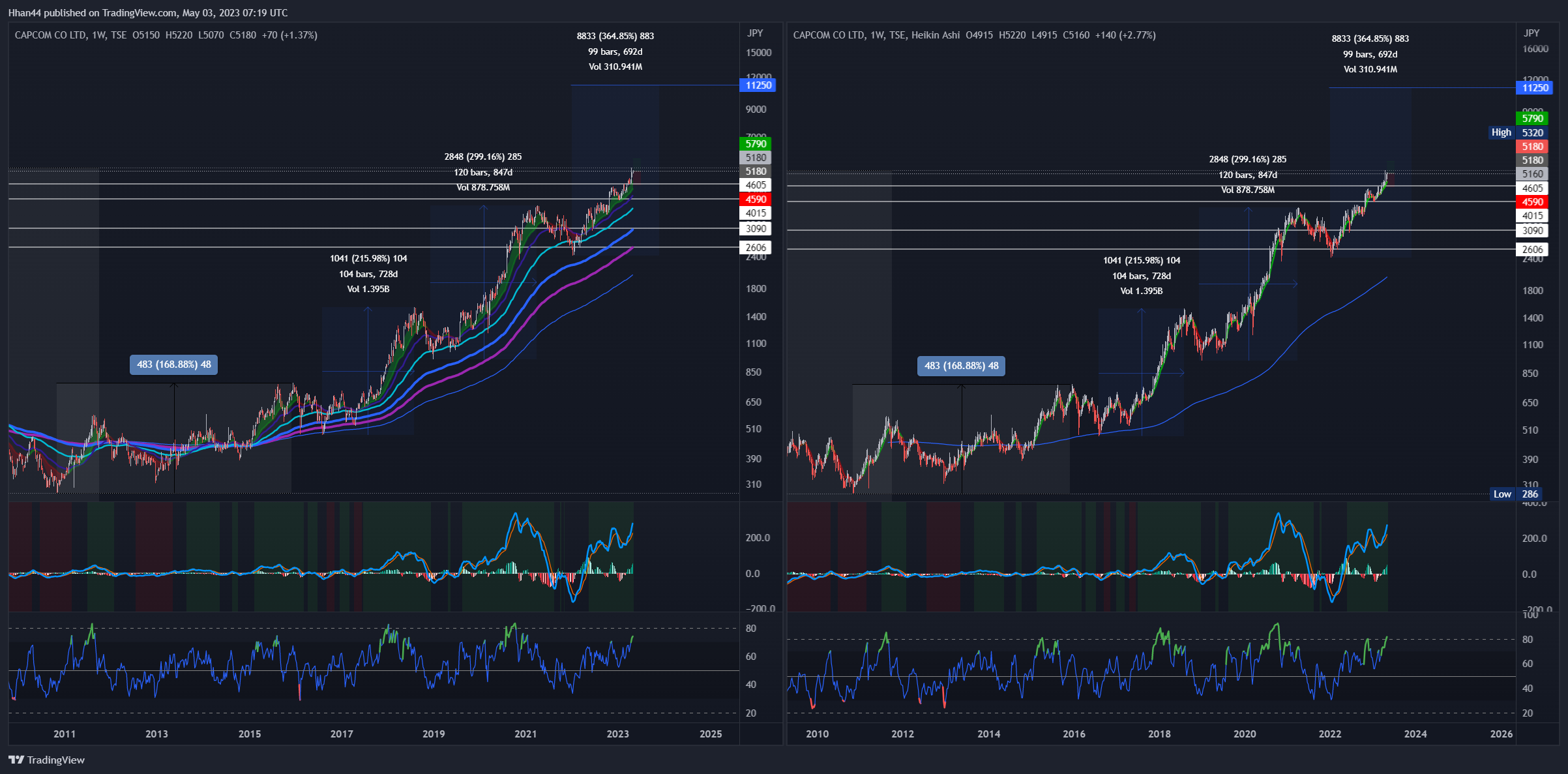 TSE:9697 Chart Image by Hhan44