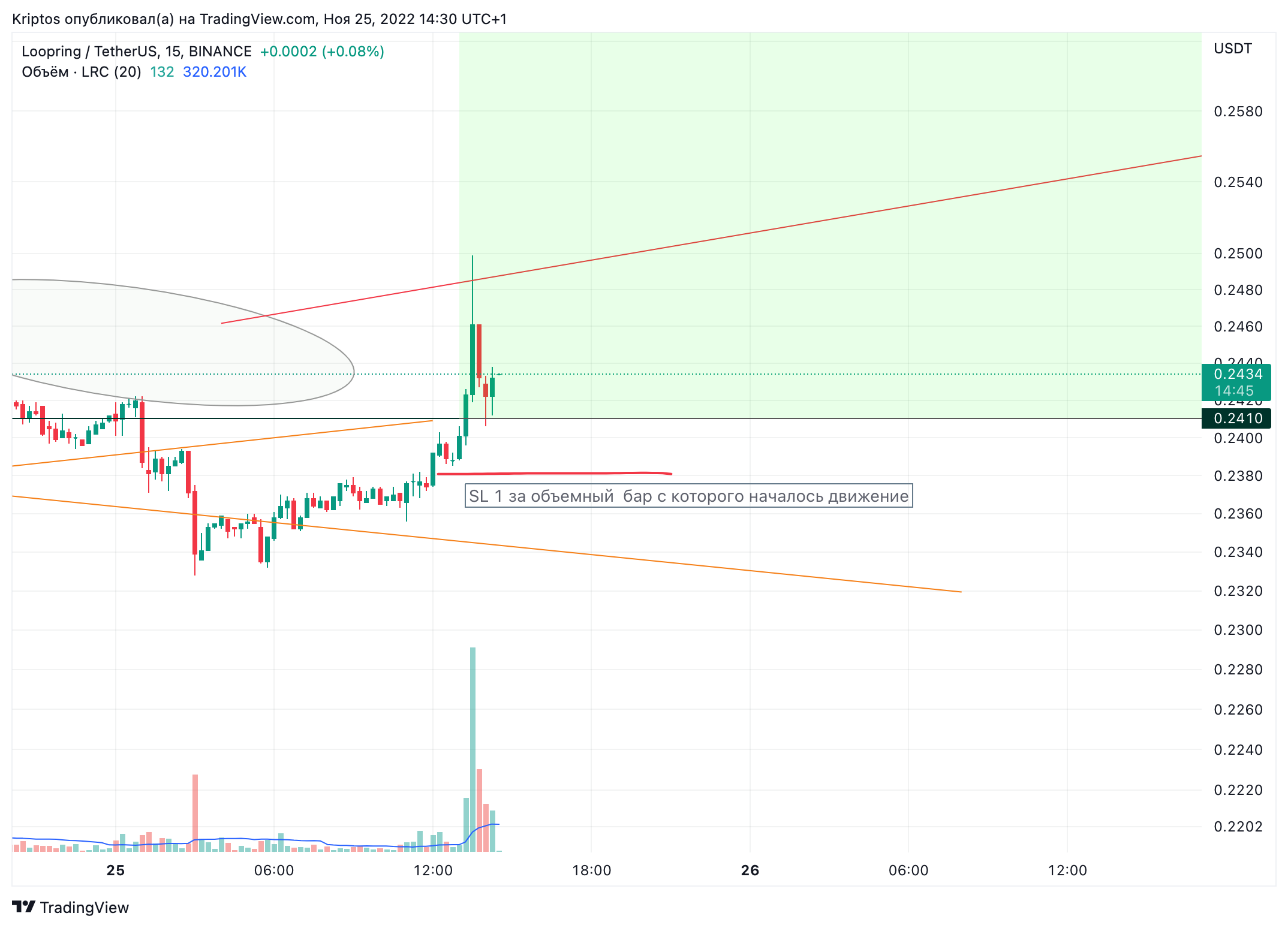 BINANCE:LRCUSDT Chart Image by Kirill_Gaitan