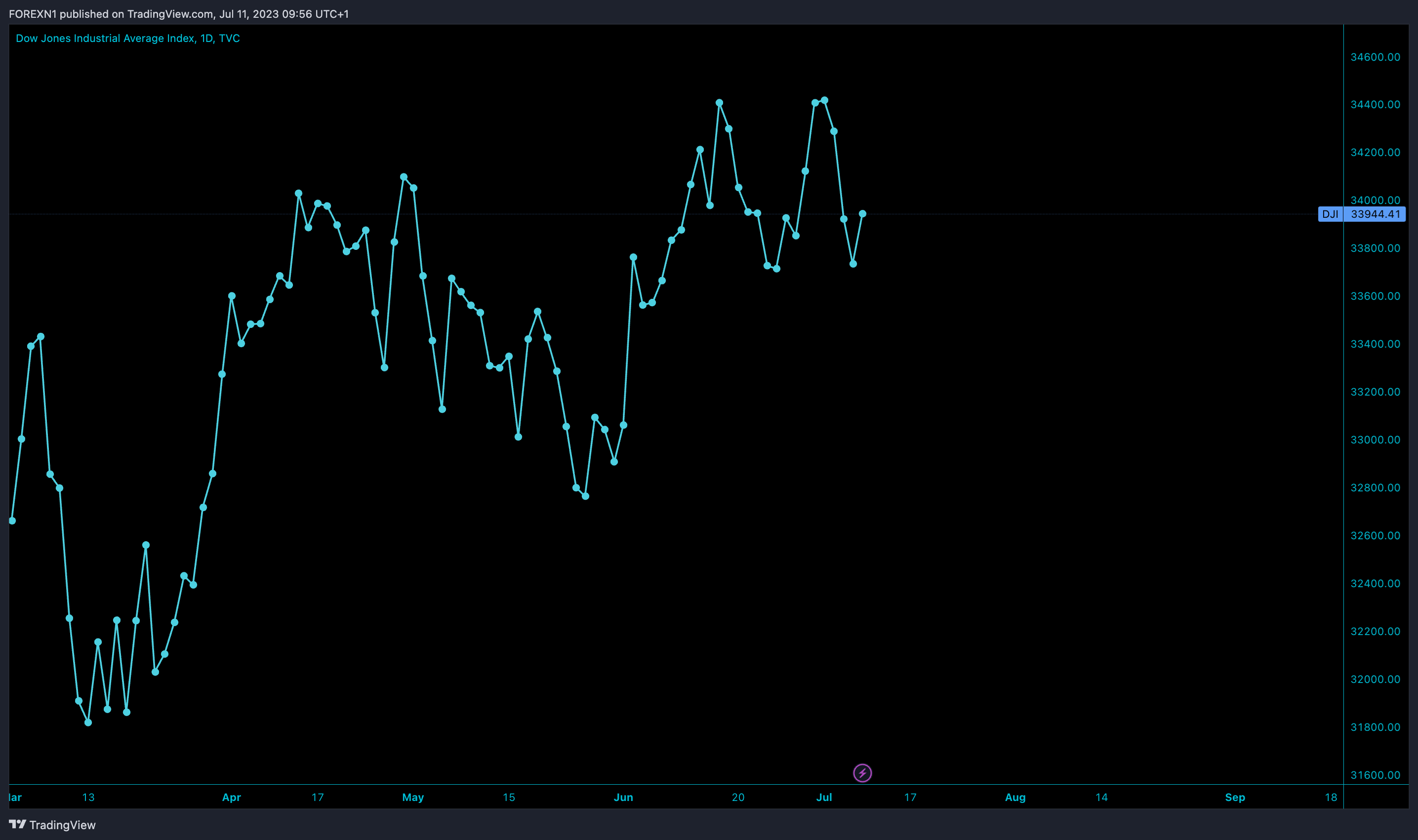 TVC:DJI Chart Image by FOREXN1