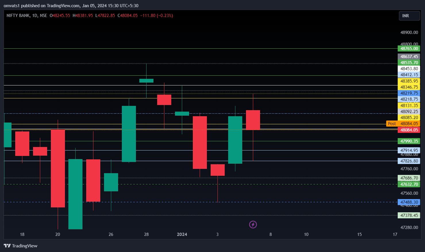NSE:BANKNIFTY Chart Image by omvats1