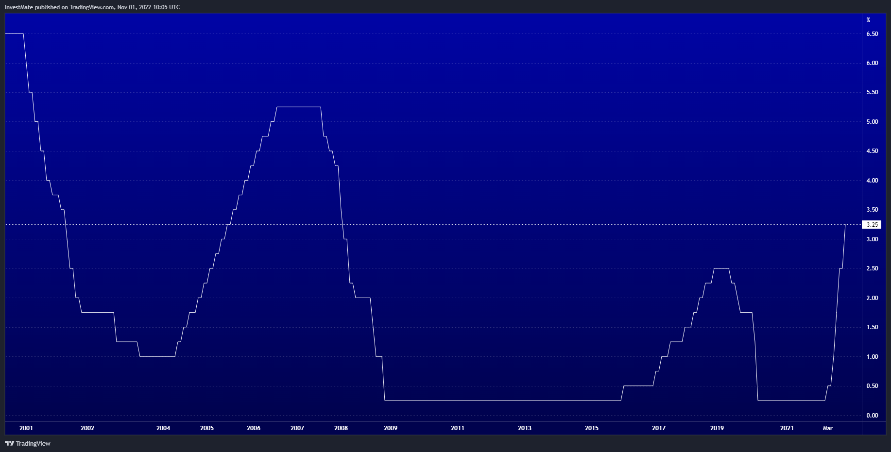 ECONOMICS:USINTR Chart Image by InvestMate
