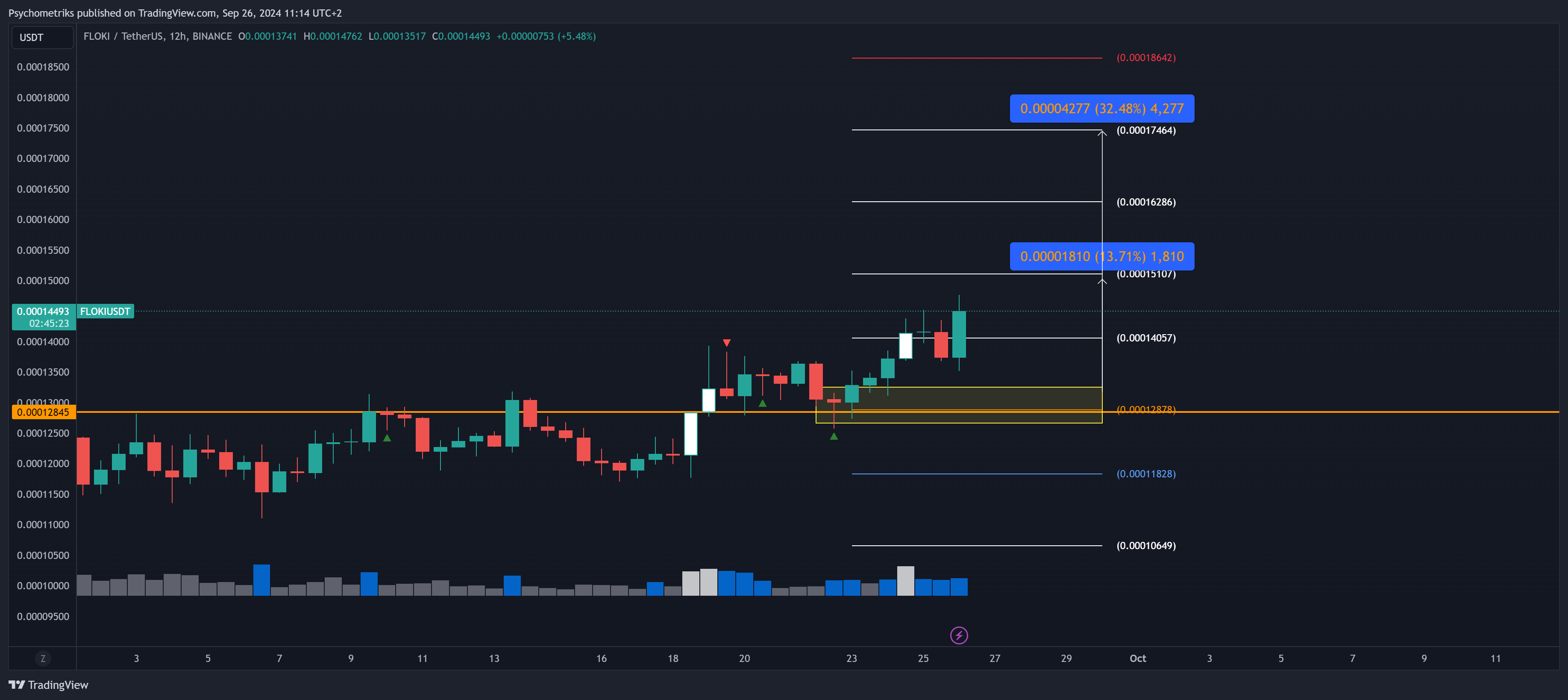 BINANCE:FLOKIUSDT Chart Image by Psychometriks