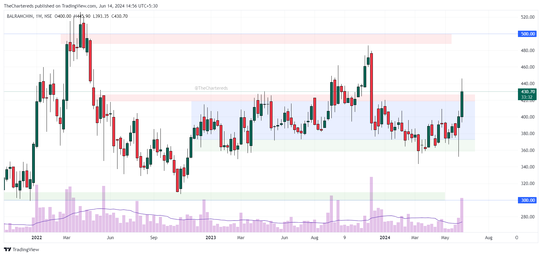 NSE:BALRAMCHIN Chart Image by TheChartereds