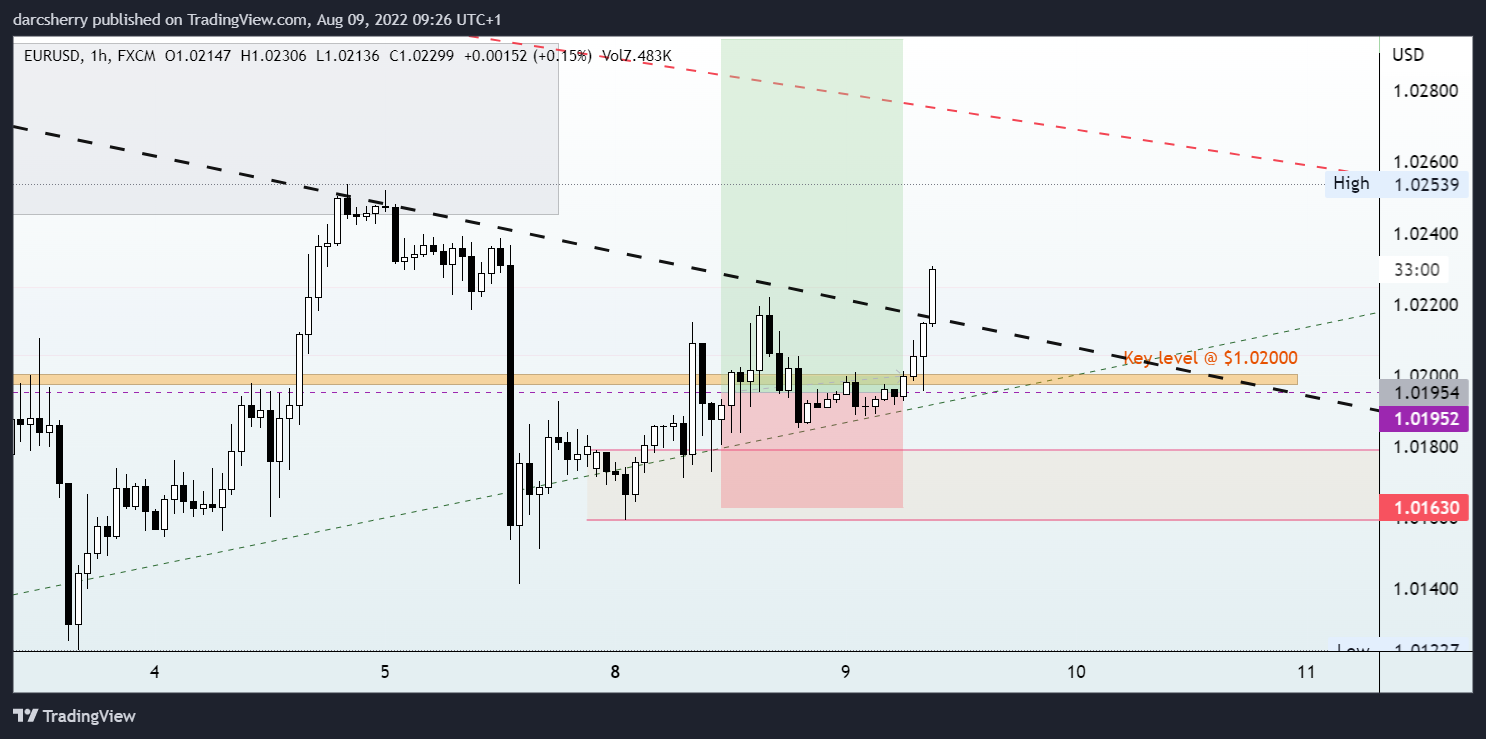 FX:EURUSD Chart Image by darcsherry