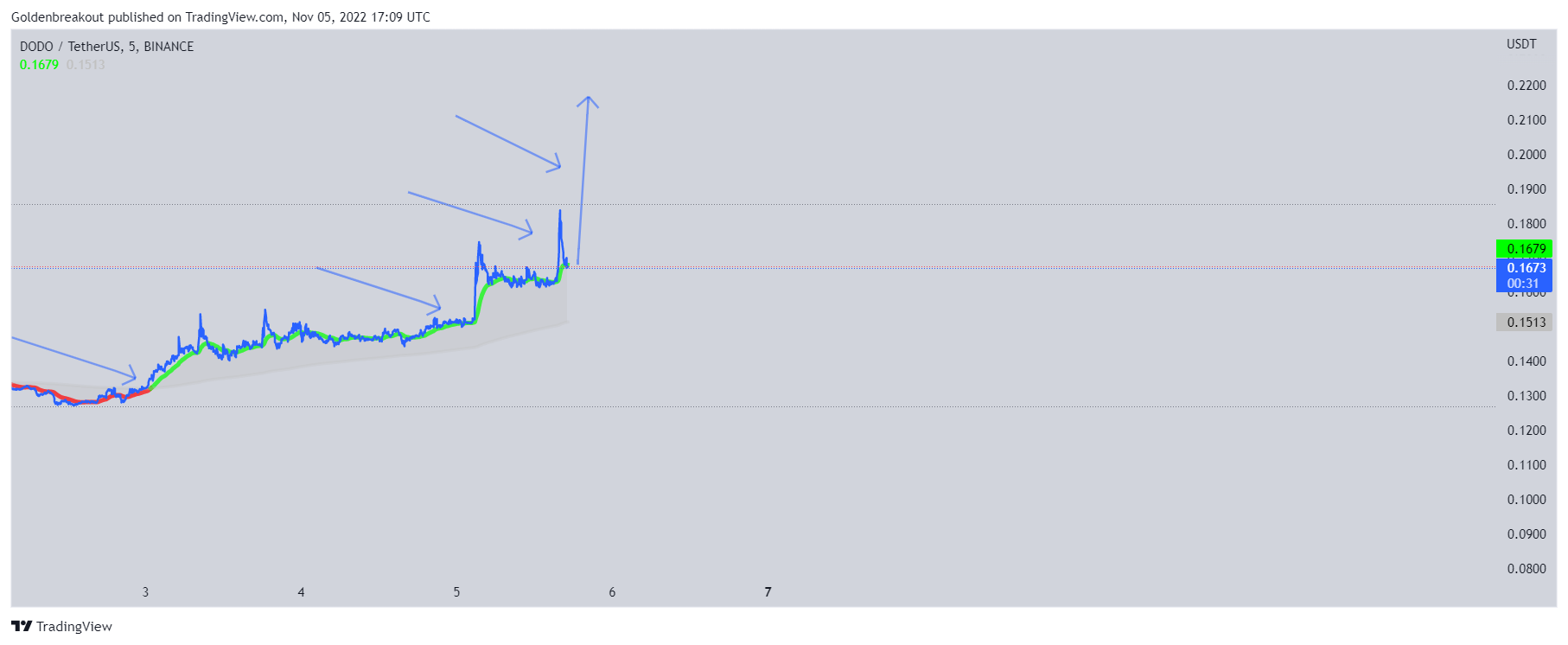 BINANCE:DODOUSDT Chart Image by Goldenbreakout