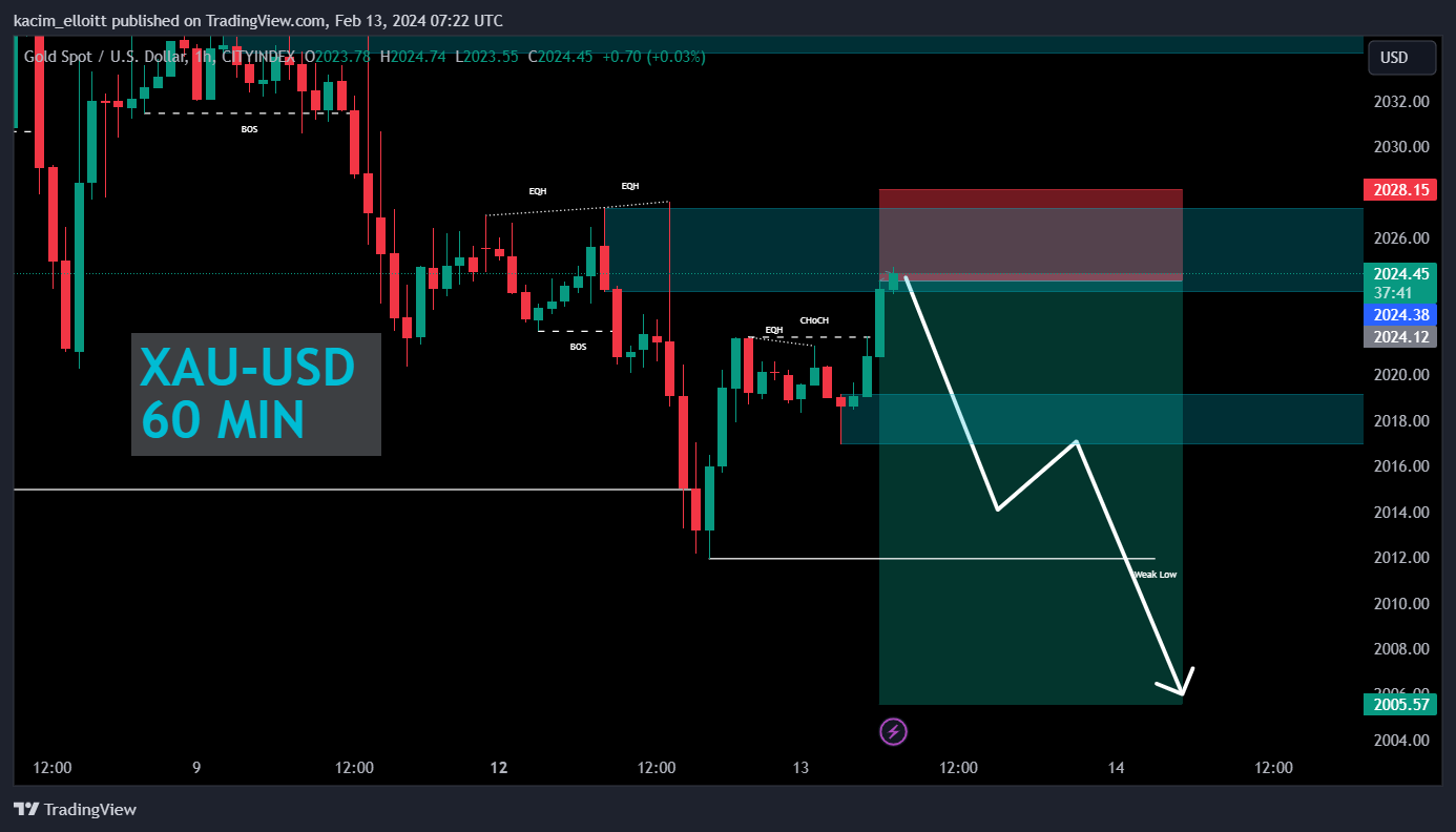 CITYINDEX:XAUUSD Chart Image by kacim_elloitt