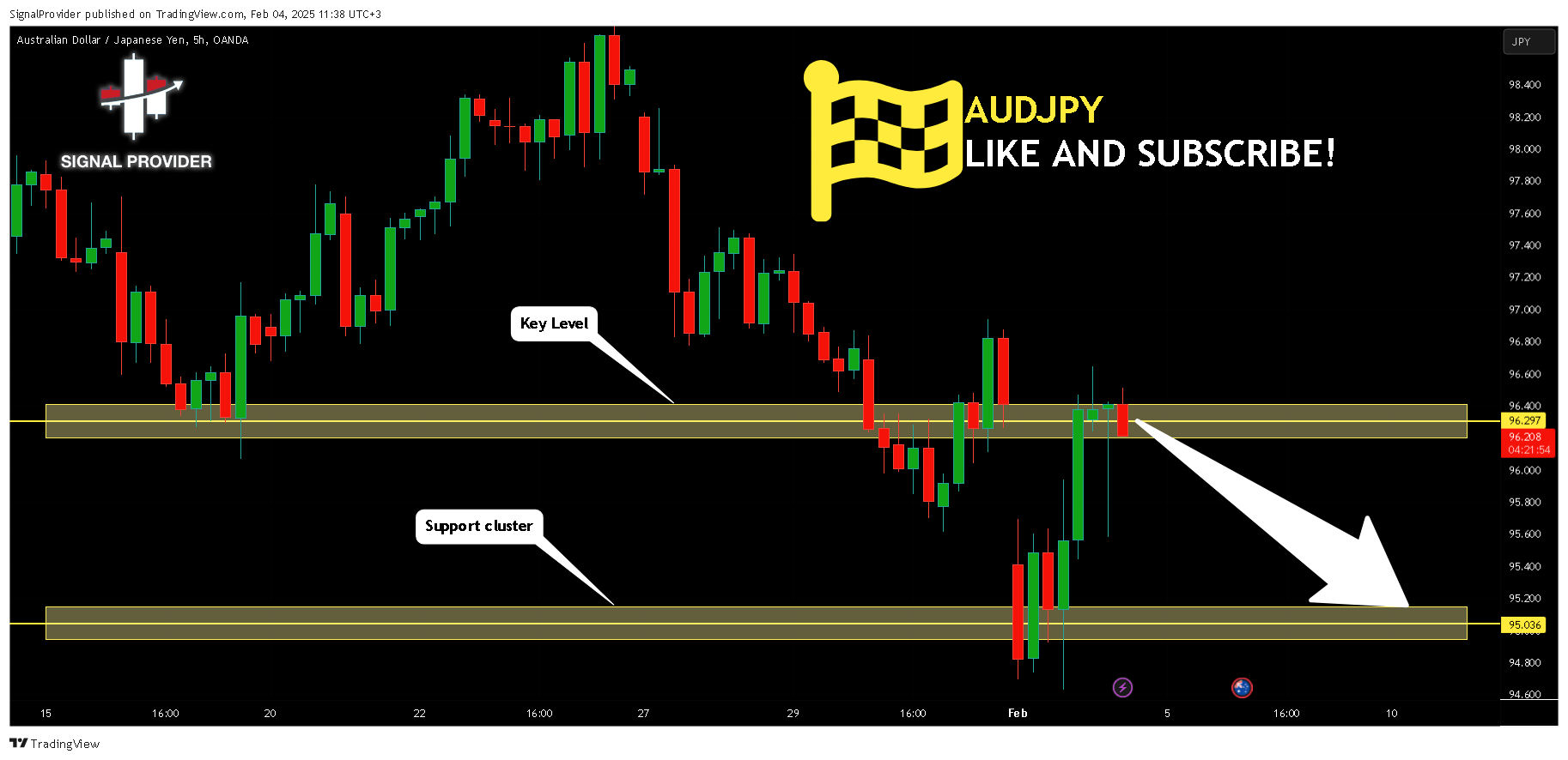 OANDA:AUDJPY Chart Image by SignalProvider