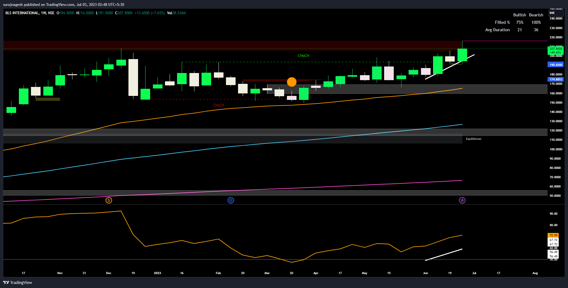 NSE:BLS Chart Image by surajnagesh