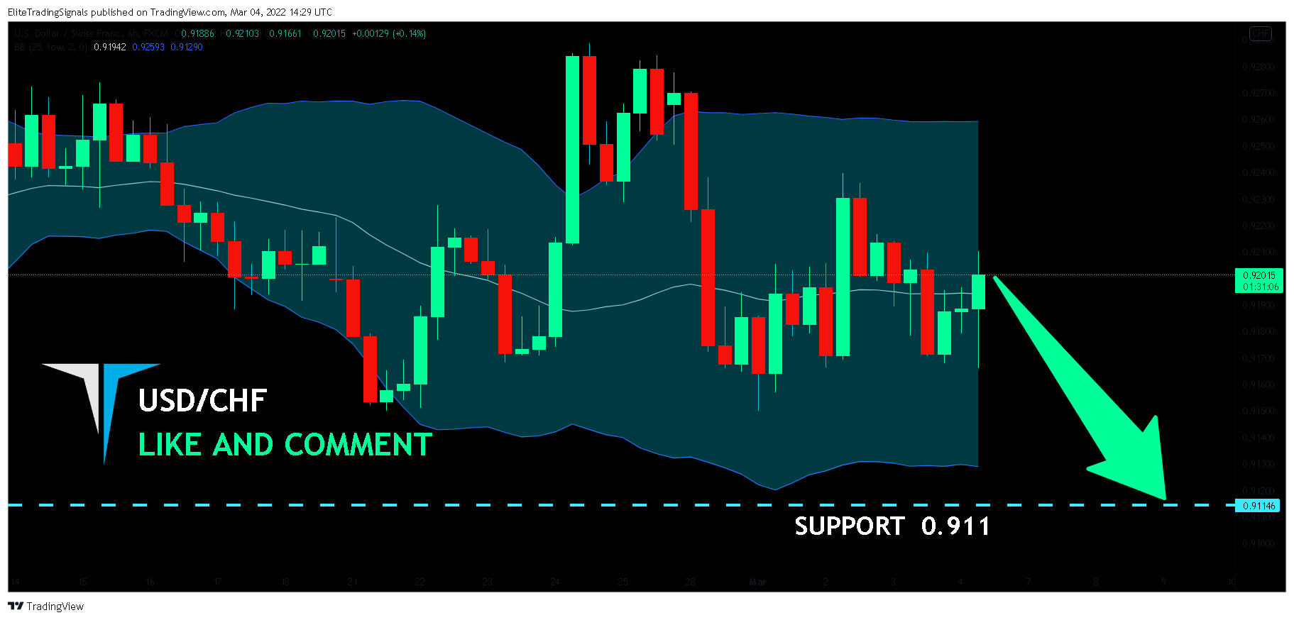 FX:USDCHF Chart Image by EliteTradingSignals