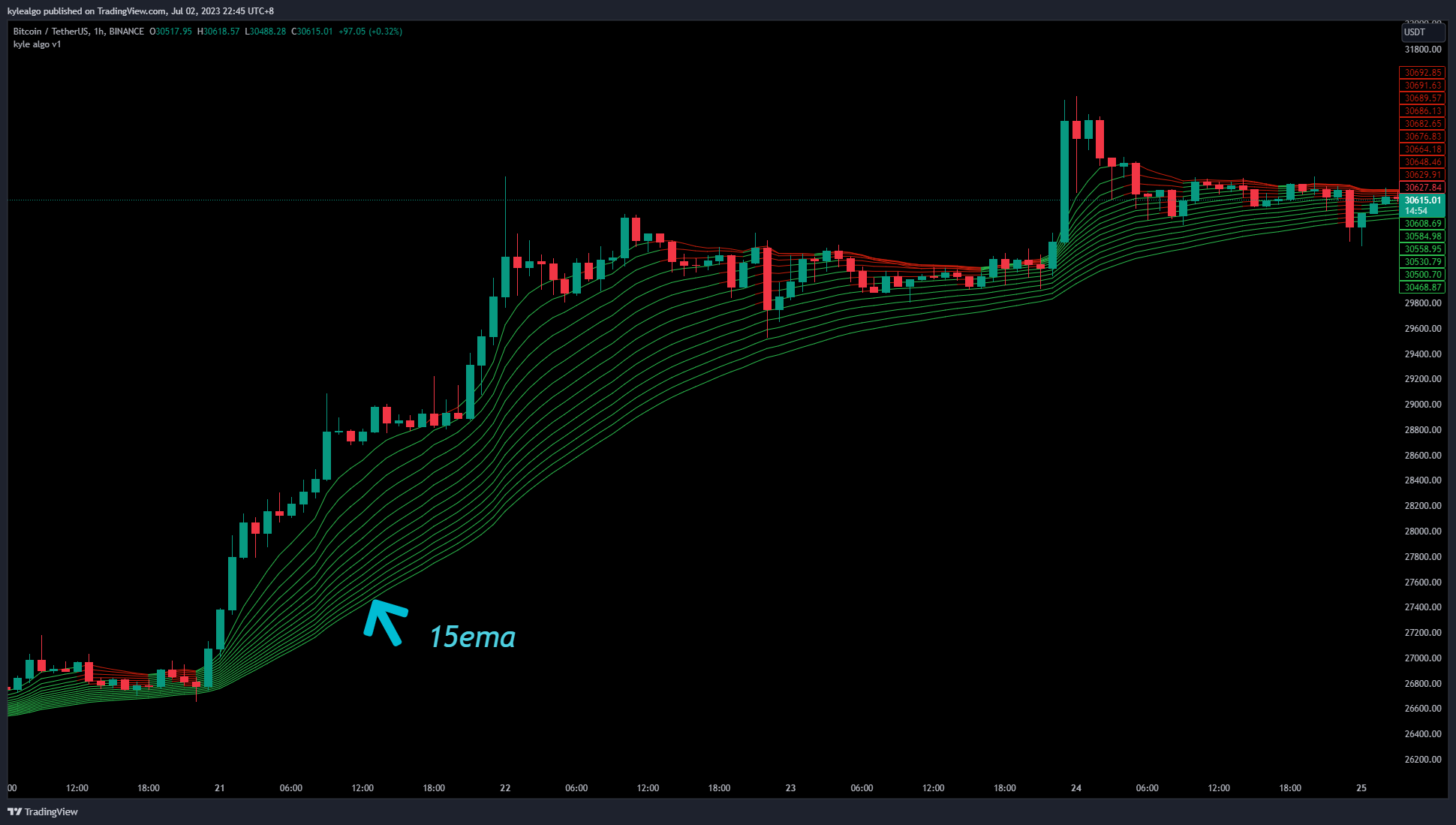 BINANCE:BTCUSDT Chart Image by kylealgo