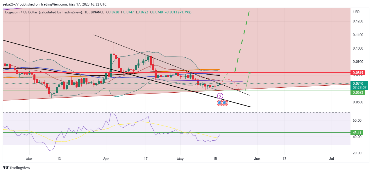 BINANCE:DOGEUSD Chart Image by seba26-77