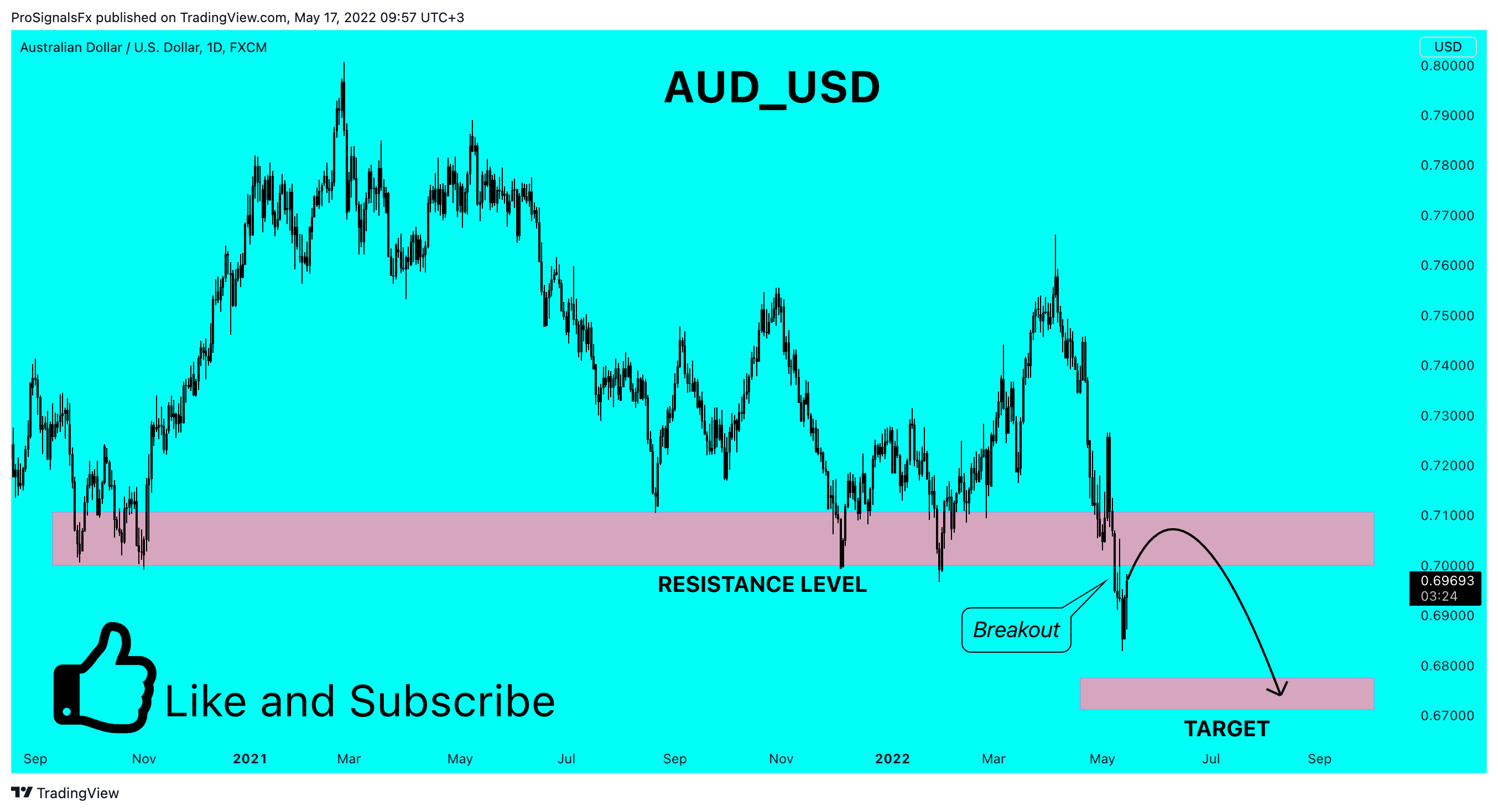 FX:AUDUSD Chart Image by ProSignalsFx