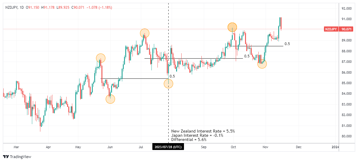 NZDJPY Chart Image