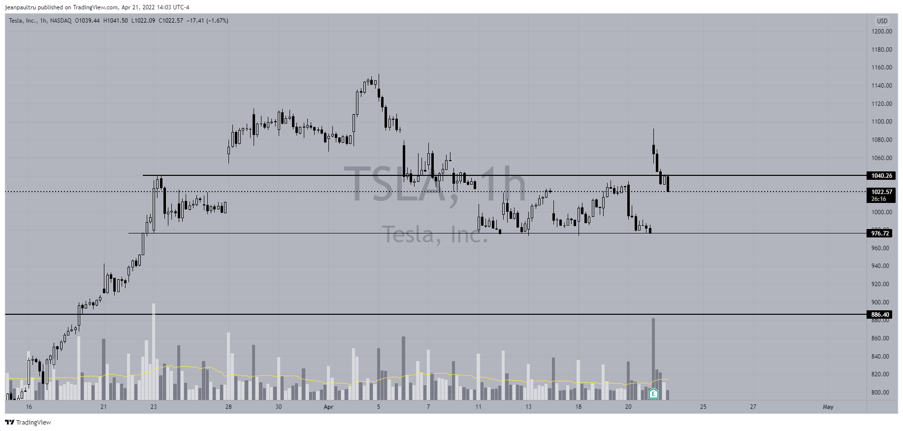 NASDAQ:TSLA Chart Image by JP_Tru