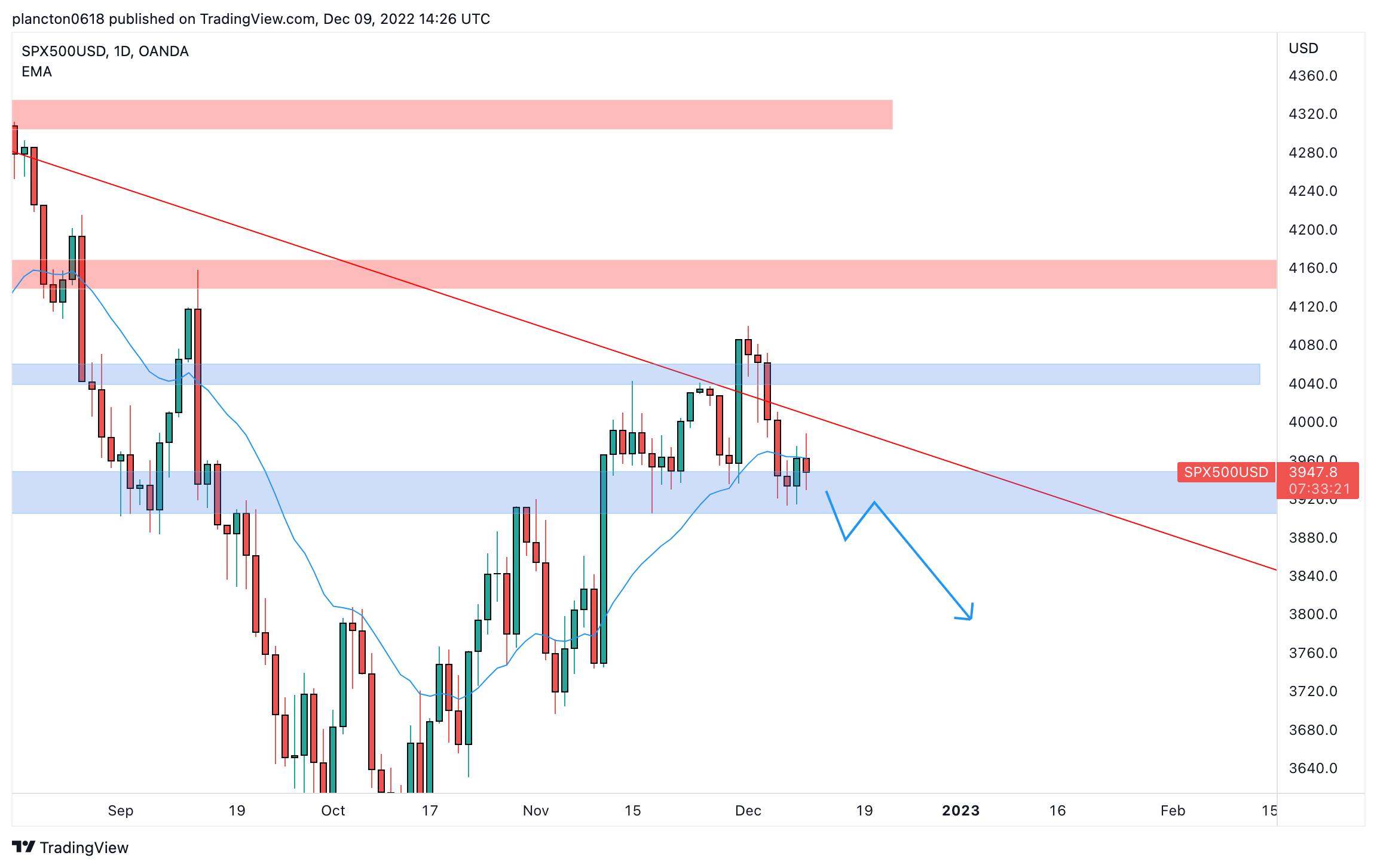 OANDA:SPX500USD Chart Image by InkyGrip
