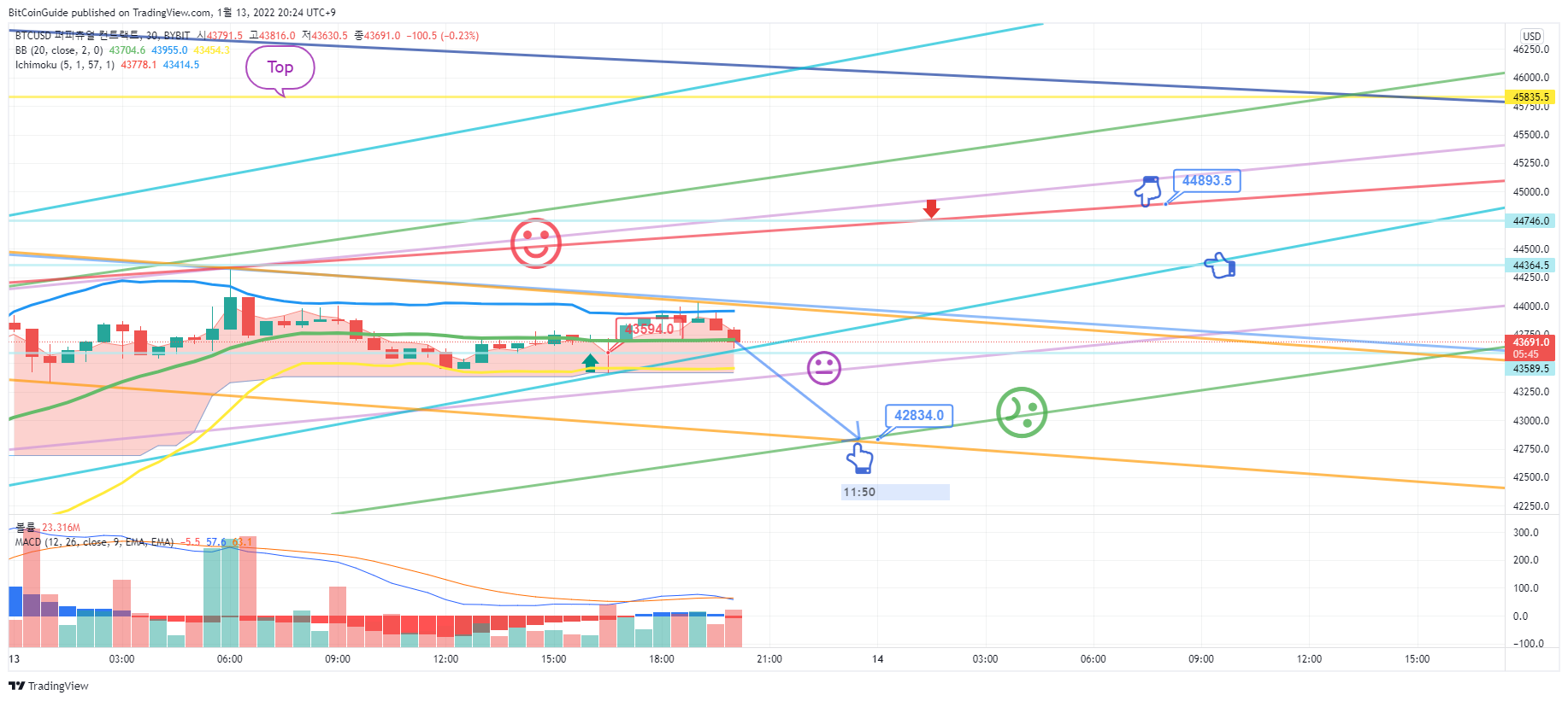 BYBIT:BTCUSD Chart Image by BitCoinGuide
