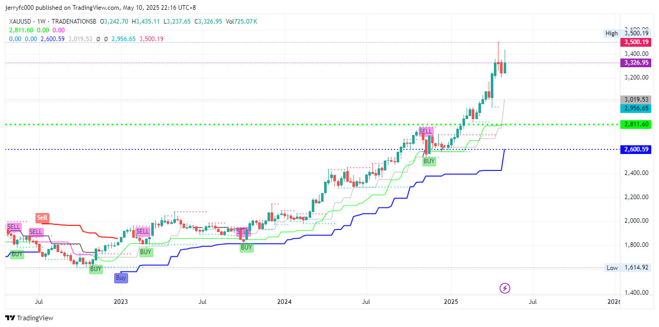 TRADENATIONSB:XAUUSD Chart Image by jerryfc000