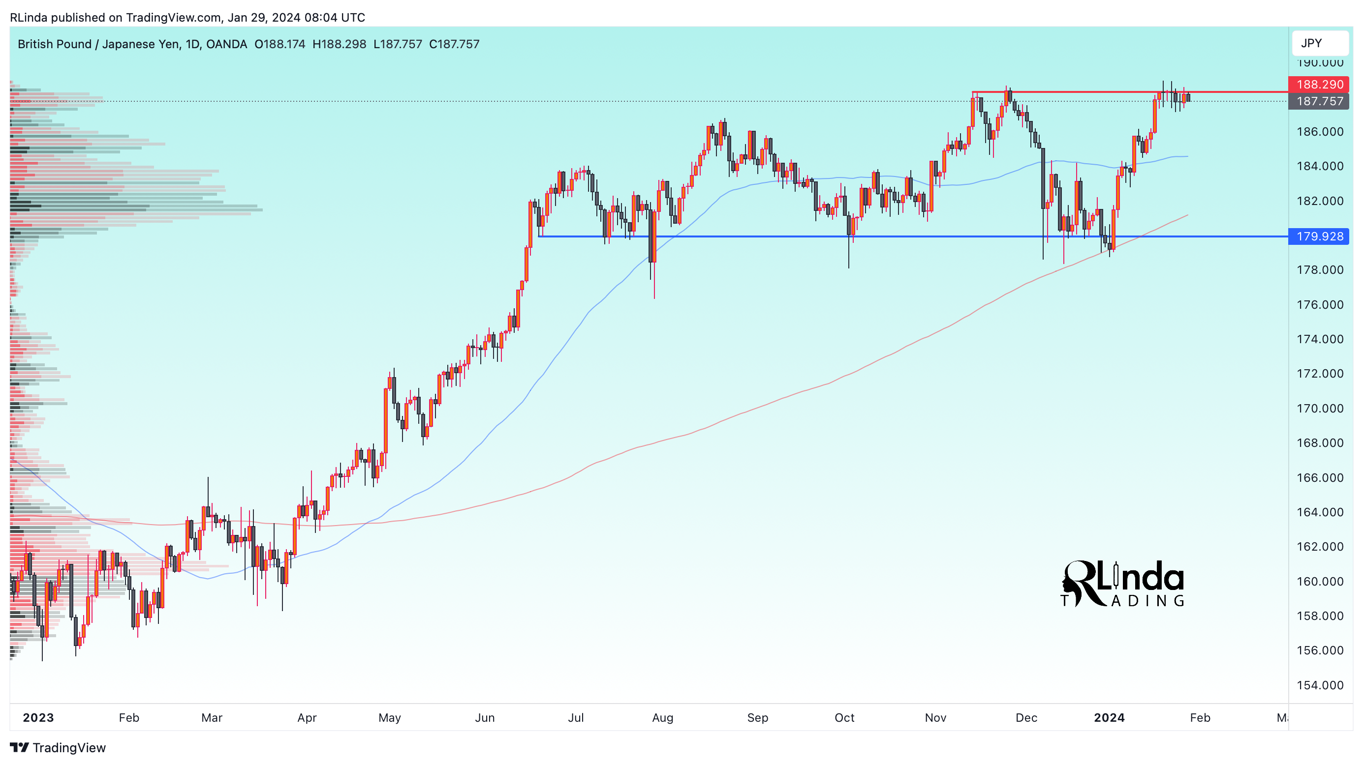 OANDA:GBPJPY Chart Image by RLinda