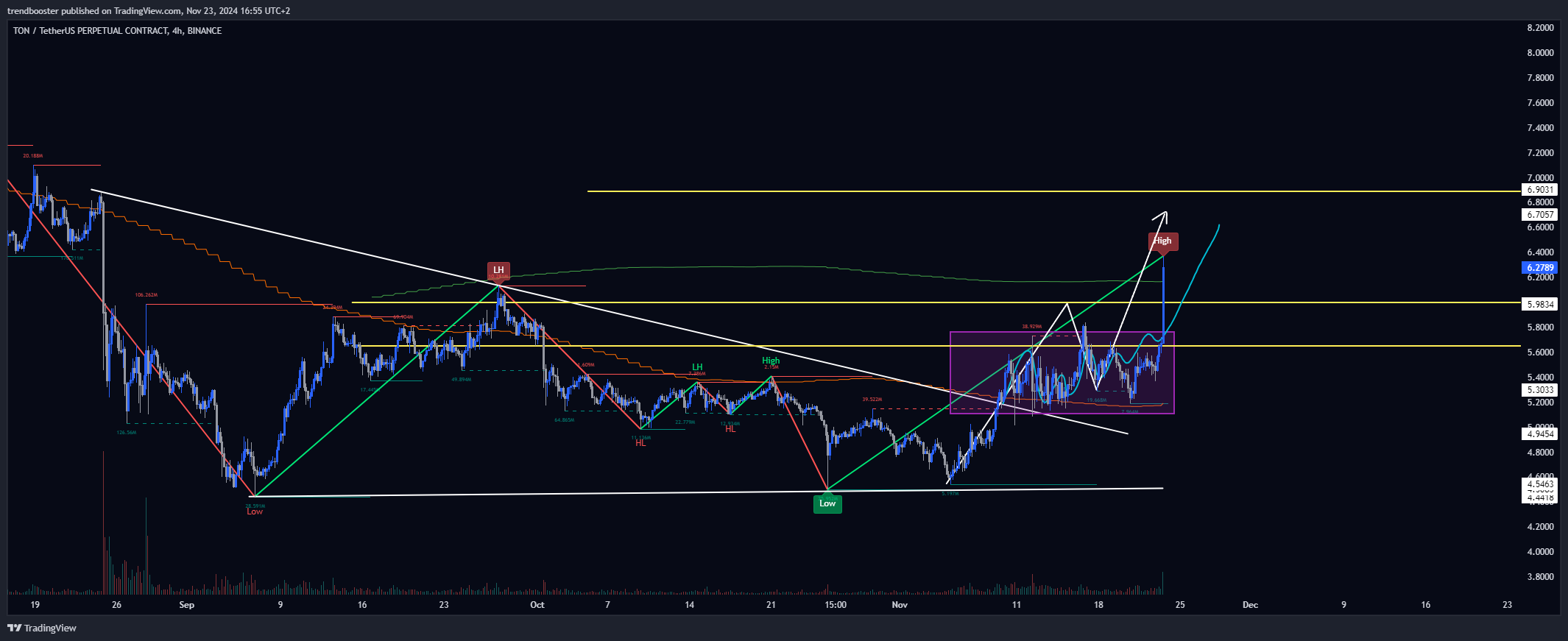 BINANCE:TONUSDT.P Chart Image by trendbooster