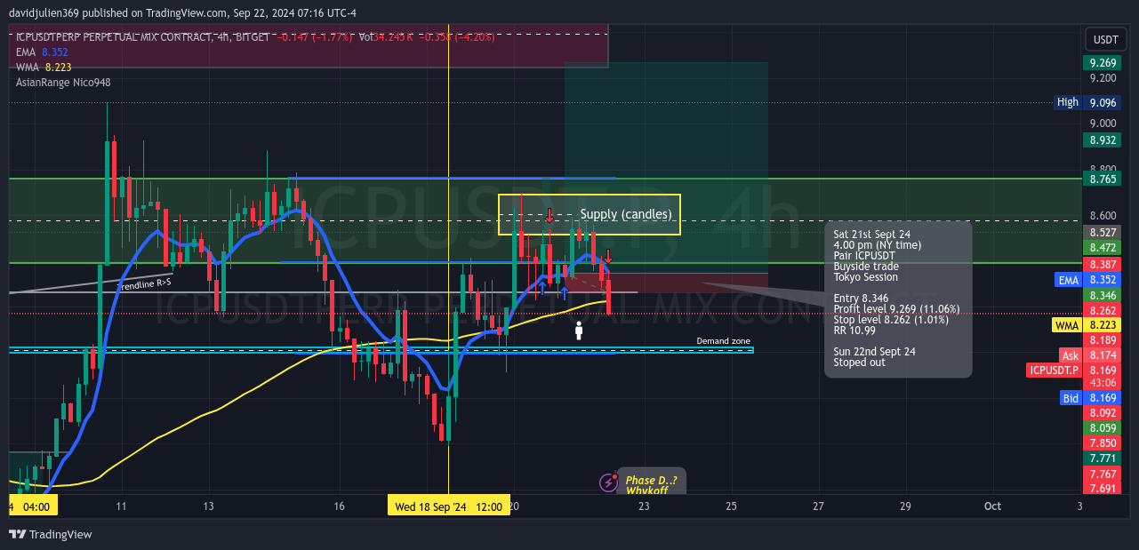 BITGET:ICPUSDT.P Chart Image by davidjulien369