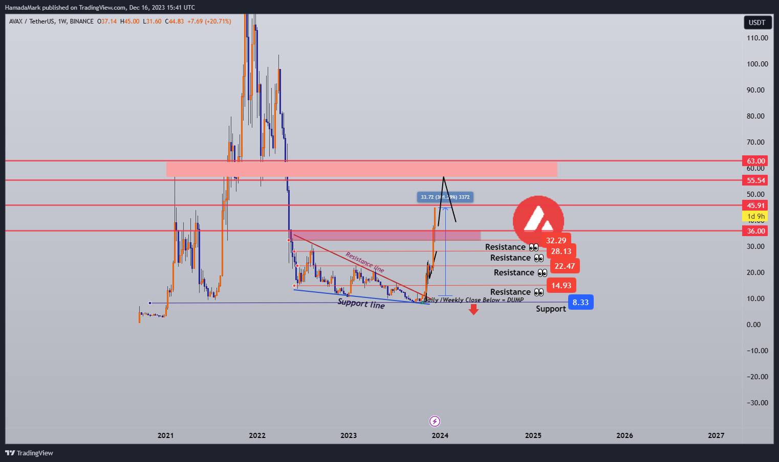 BINANCE:AVAXUSDT Chart Image by HamadaMark