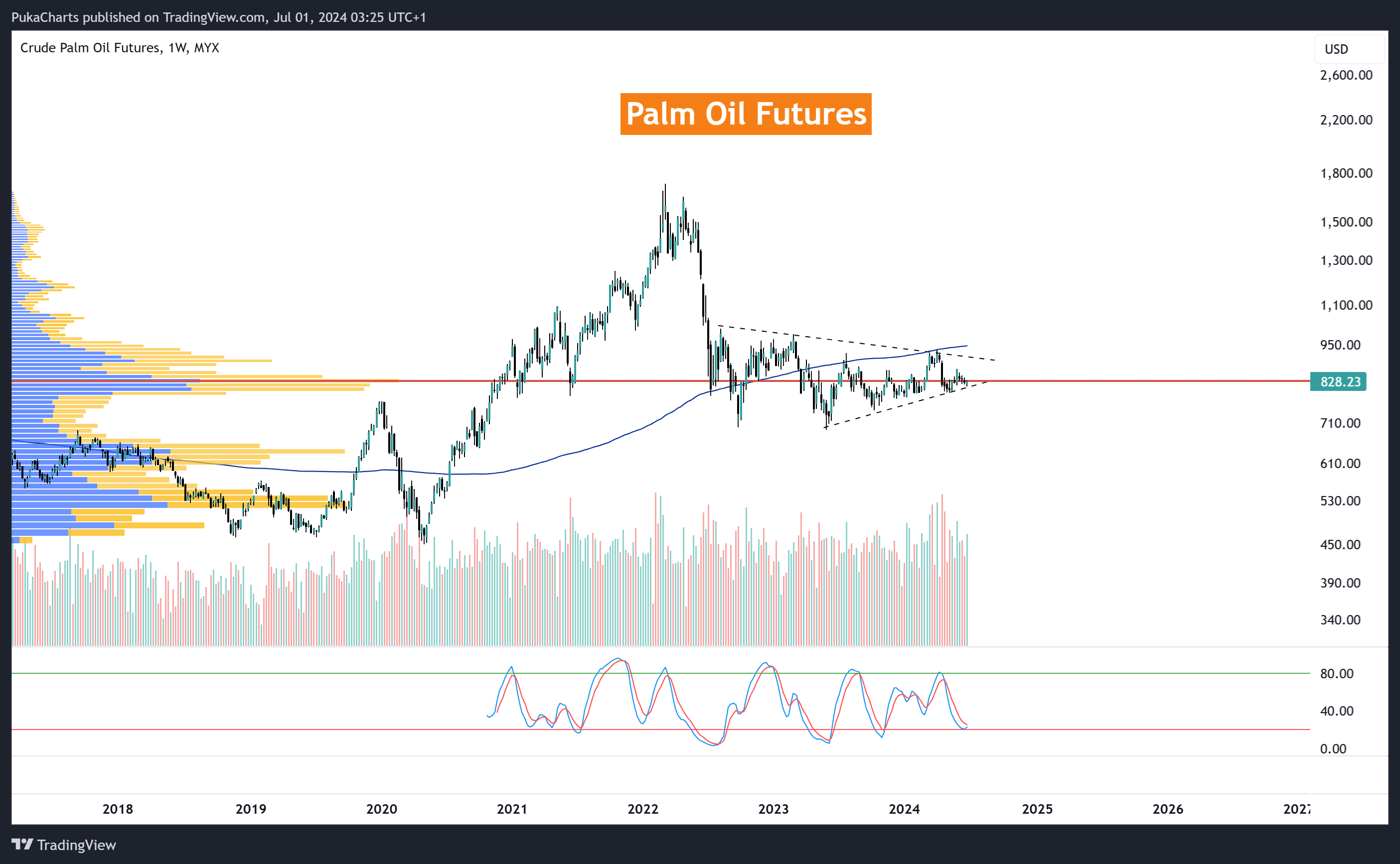 MYX_DLY:FCPO1! Chart Image by PukaCharts