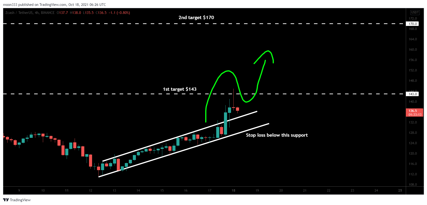 BINANCE:ZECUSDT Chart Image by moon333