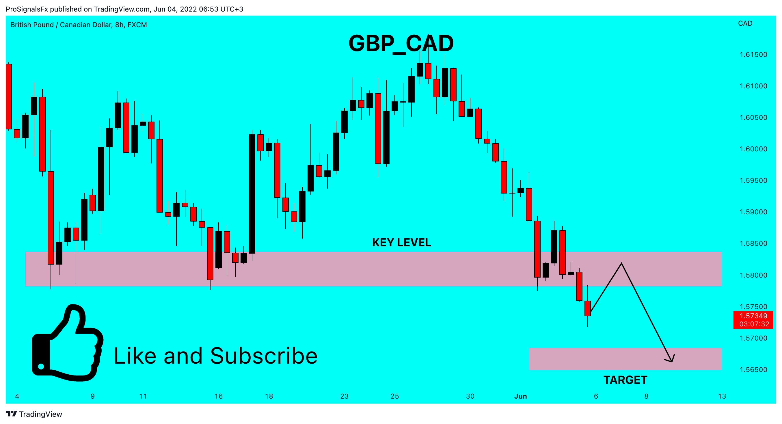 FX:GBPCAD Chart Image by ProSignalsFx