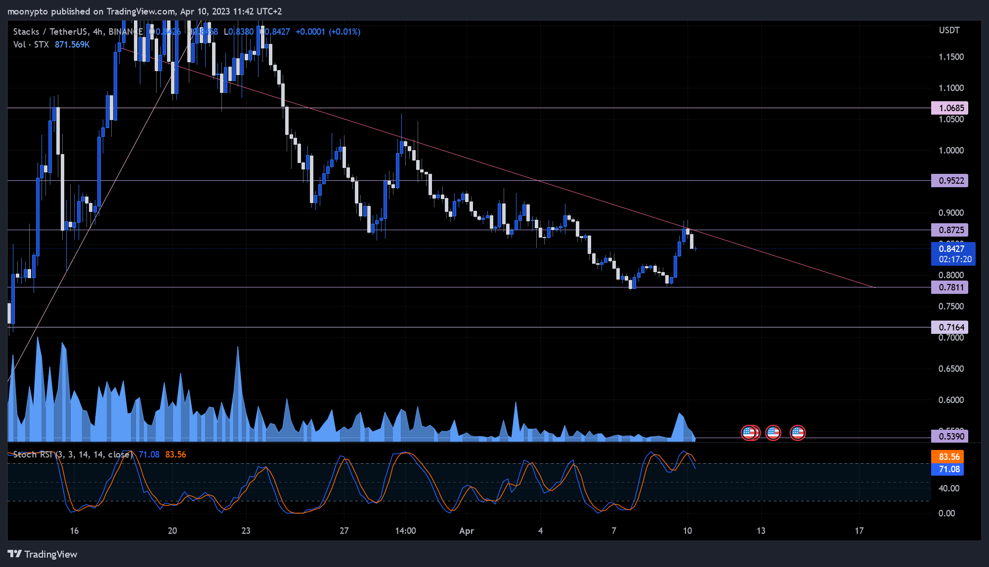 BINANCE:STXUSDT Chart Image by moonypto
