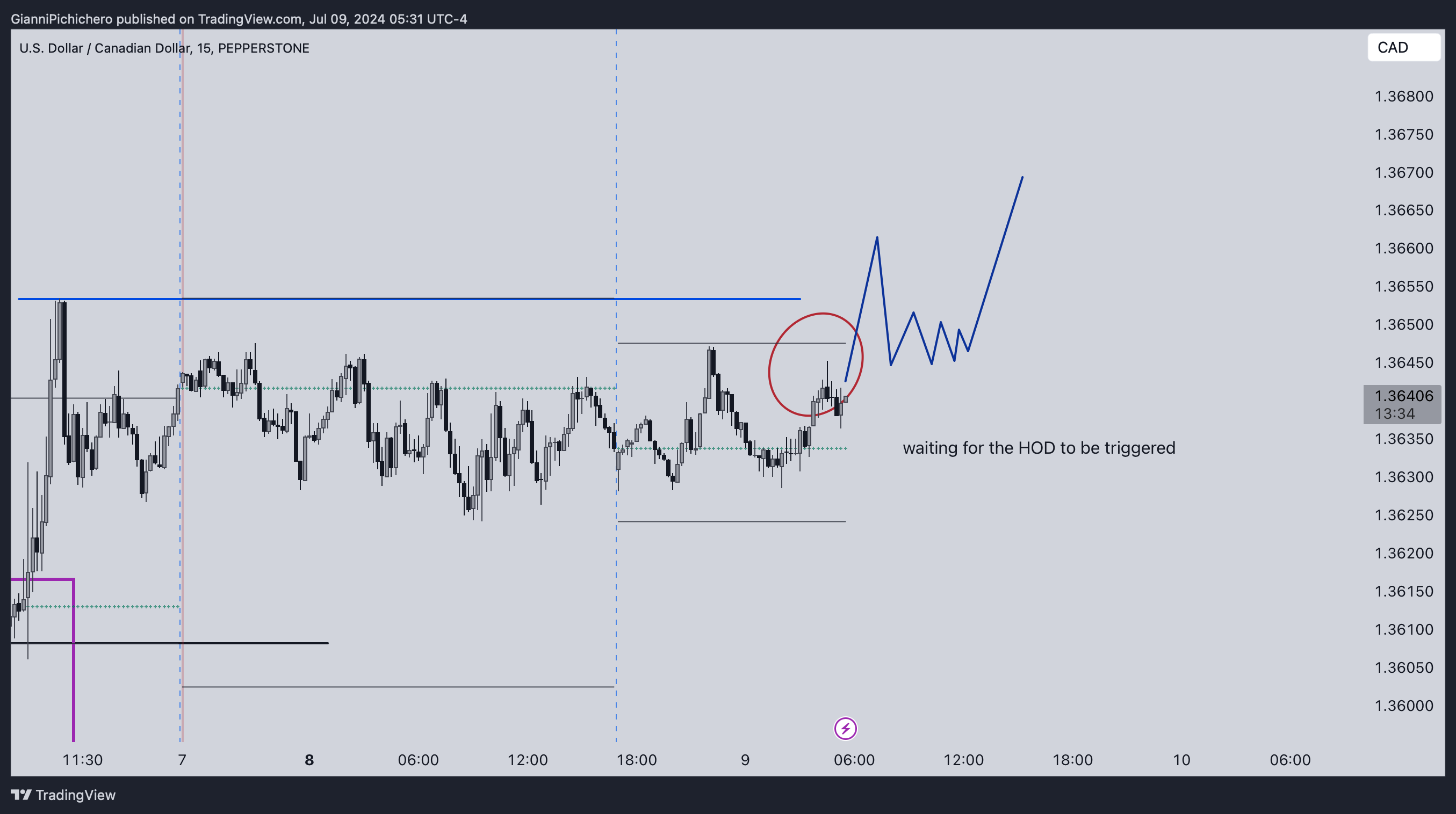 PEPPERSTONE:USDCAD Chart Image by GianniPichichero